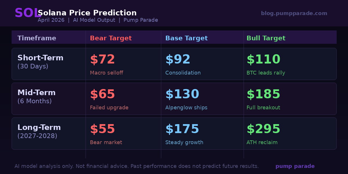Solana SOL price prediction targets table showing bear, base and bull scenarios for 30 days, 6 months and 2027-2028