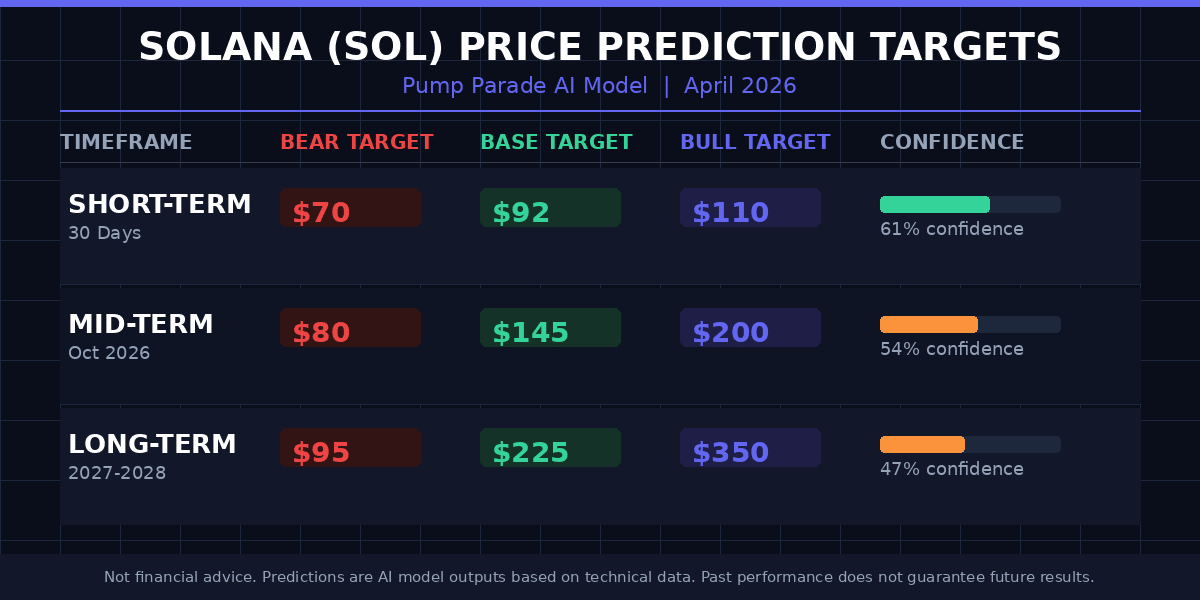 Solana SOL price prediction targets table showing bear, base, and bull scenarios for 30 days, mid-term October 2026, and long-term 2027-2028