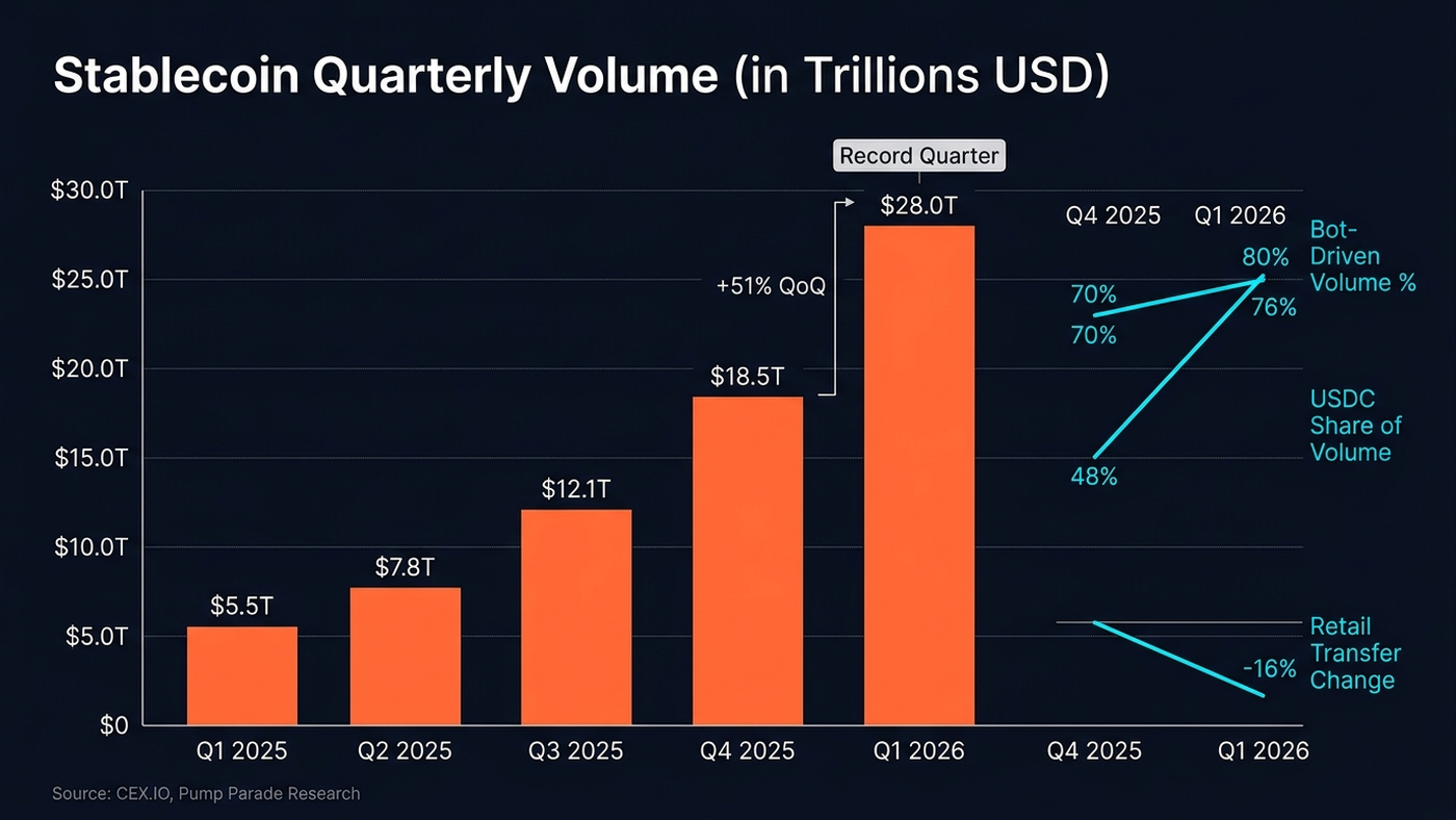 Stablecoin Quarterly Volume Q1 2025 to Q1 2026