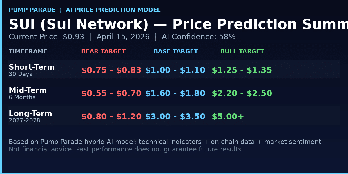 Sui (SUI) Price Prediction 2026 summary table - Bear, Base, and Bull targets for 30 days, 6 months, and 2027-2028