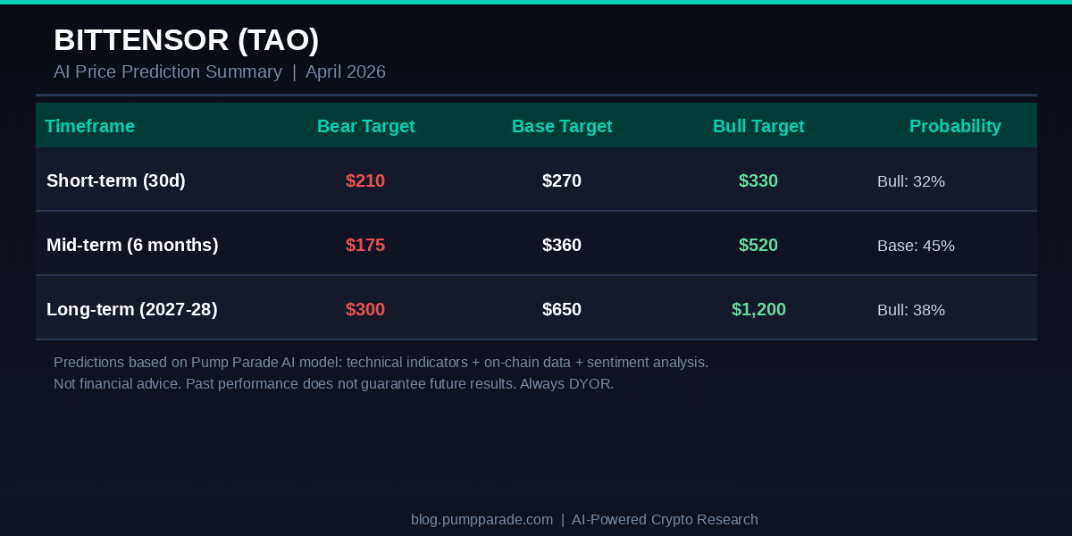 Bittensor TAO price prediction table 2026 showing bear, base, and bull targets for short-term, mid-term, and long-term