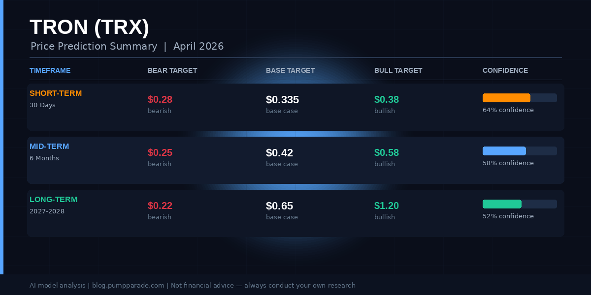TRON TRX price prediction 2026 2027 2028 summary table showing bear base and bull targets