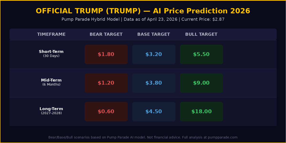 OFFICIAL TRUMP (TRUMP) price prediction table showing bear, base, and bull targets for 2026 and beyond