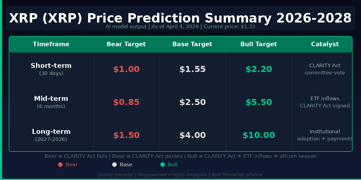 XRP price prediction table showing bear, base, and bull targets for 30 days, 6 months, and 2027-2028