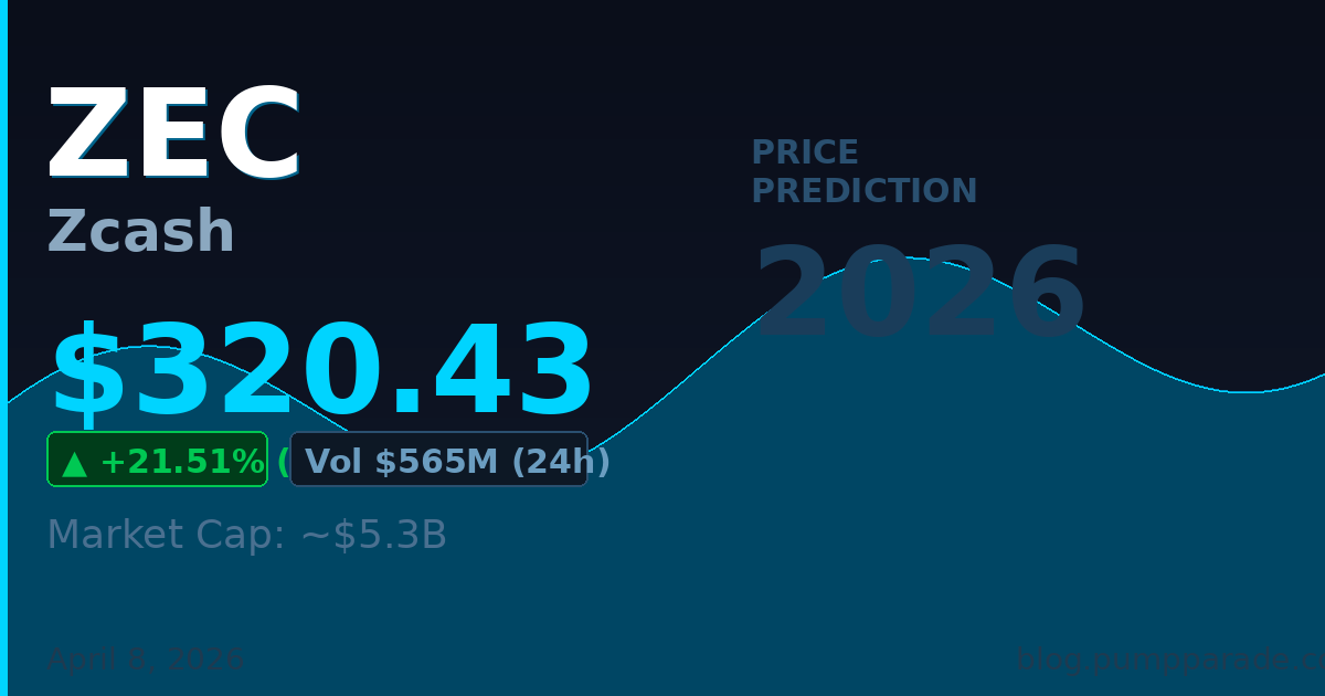 Zcash ZEC price prediction 2026 hero chart showing current price $320.43 and 24h gain of 21.51%