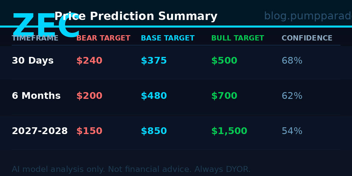 Zcash ZEC price prediction table showing bear base and bull targets for 30 days 6 months and 2027-2028