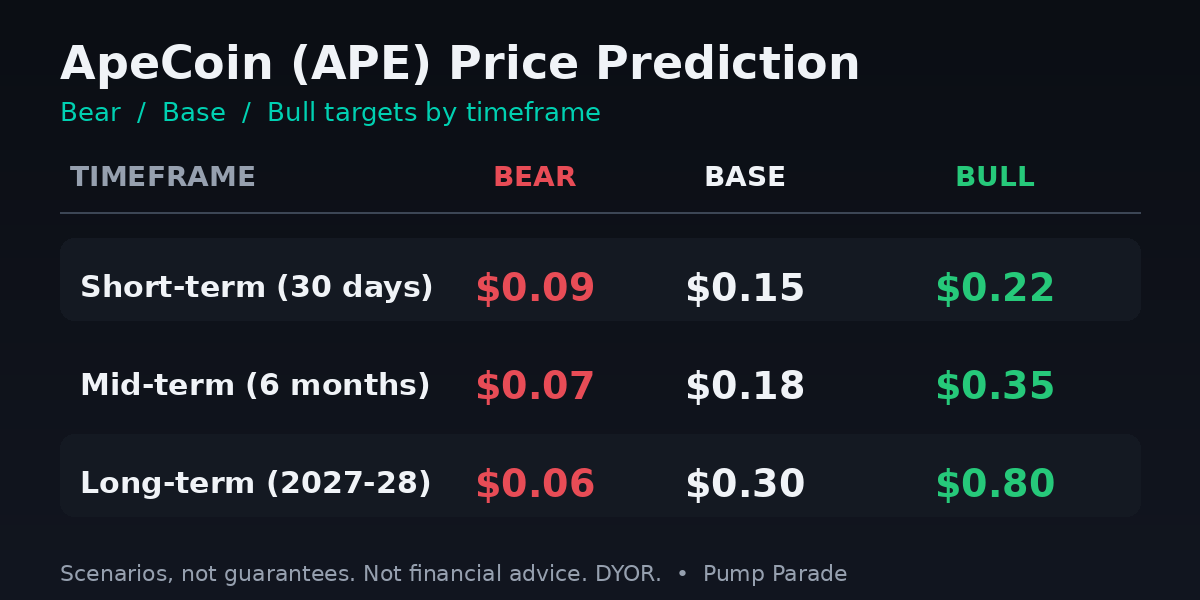 ApeCoin (APE) price prediction targets table: bear, base, and bull cases by timeframe