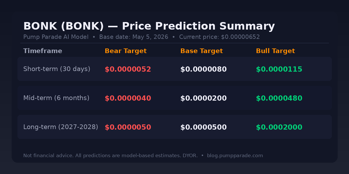 Bonk BONK price prediction table 2026 showing bear base and bull targets across three timeframes