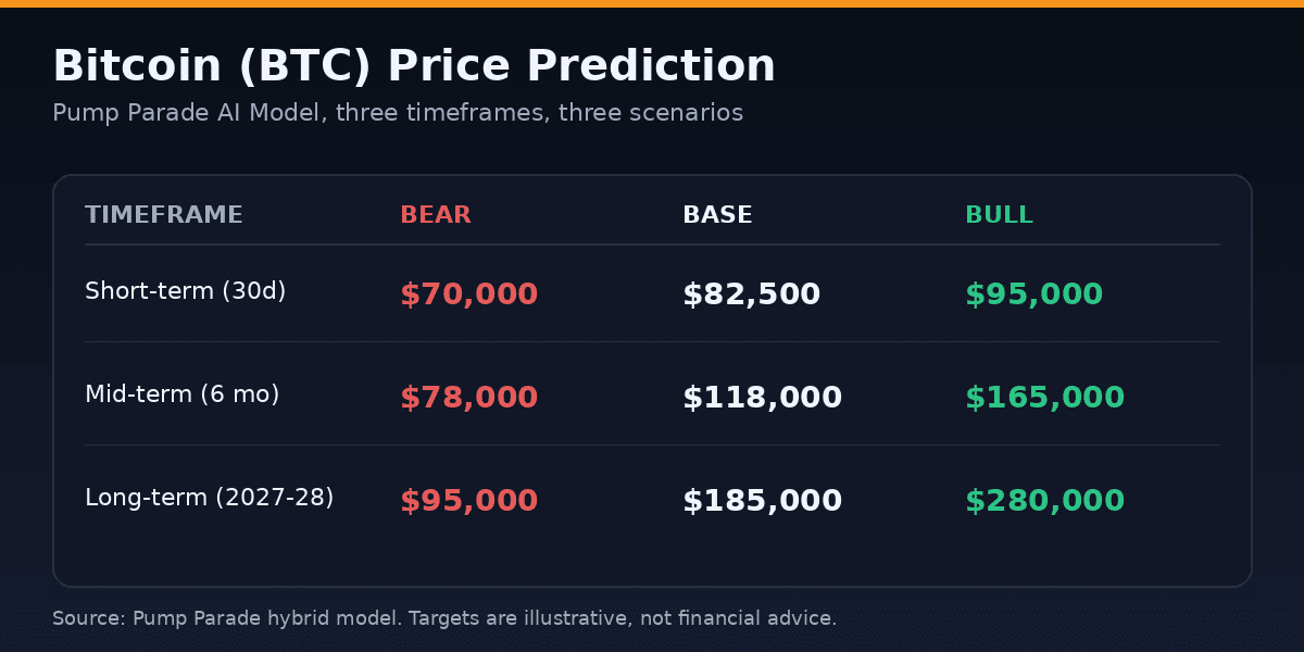 Bitcoin BTC price prediction 2026 targets table showing bear base and bull scenarios across three timeframes