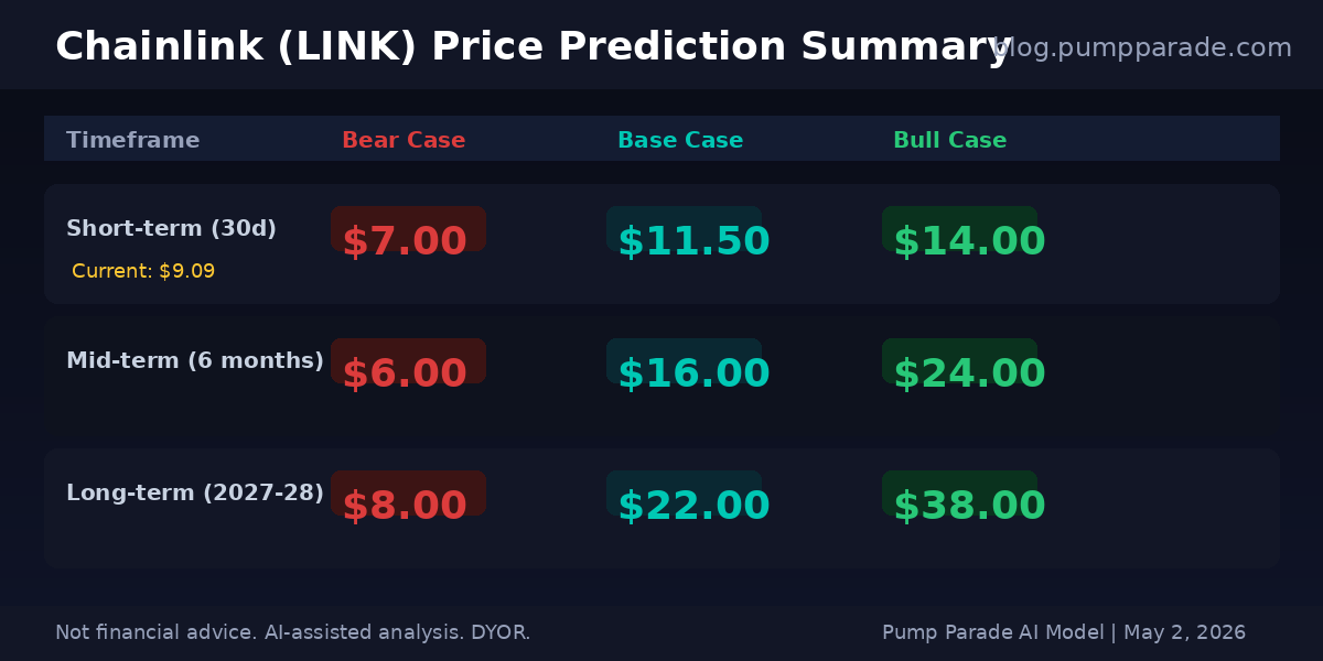 Chainlink LINK price prediction summary table showing bear, base, and bull case targets for 2026 and 2027
