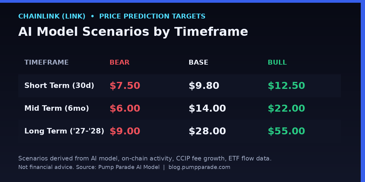 Chainlink LINK price prediction table showing short, mid, and long term targets