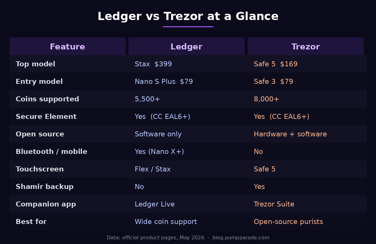 Ledger vs Trezor 2026 comparison table: price, coins, security, open source