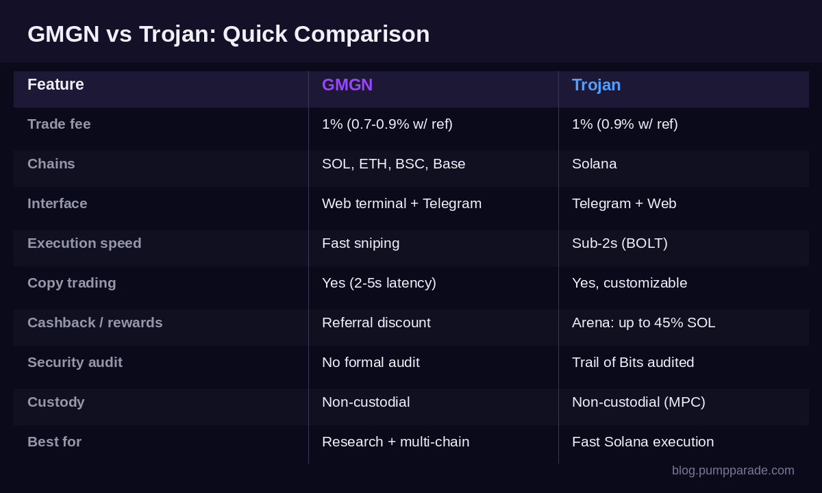 GMGN vs Trojan feature and fee comparison table