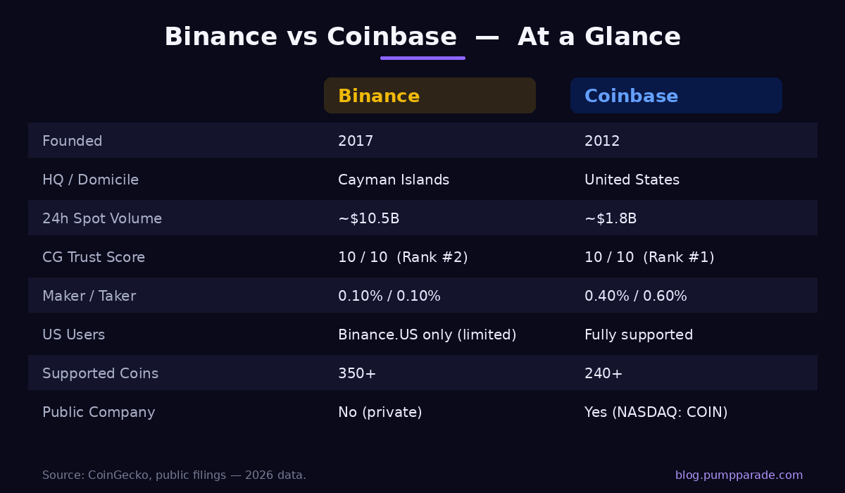 Binance vs Coinbase comparison table showing fees, volume, supported coins, and regulatory status