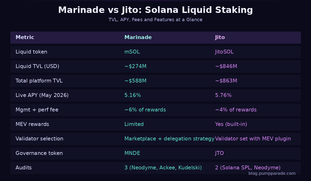 Marinade vs Jito Solana liquid staking comparison table TVL APY fees