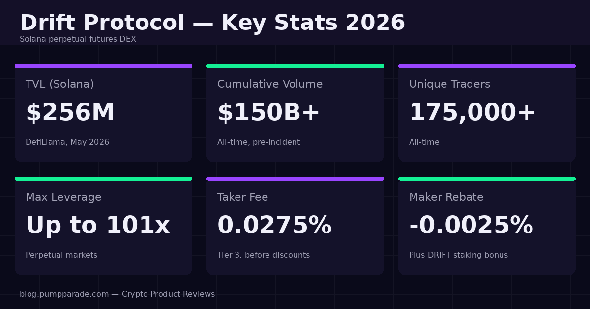 Drift Protocol key stats infographic for 2026