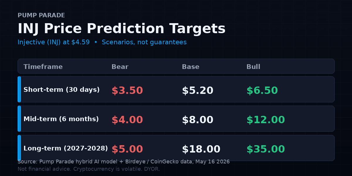 INJ price prediction targets table for short, mid, and long term across bear, base, and bull cases