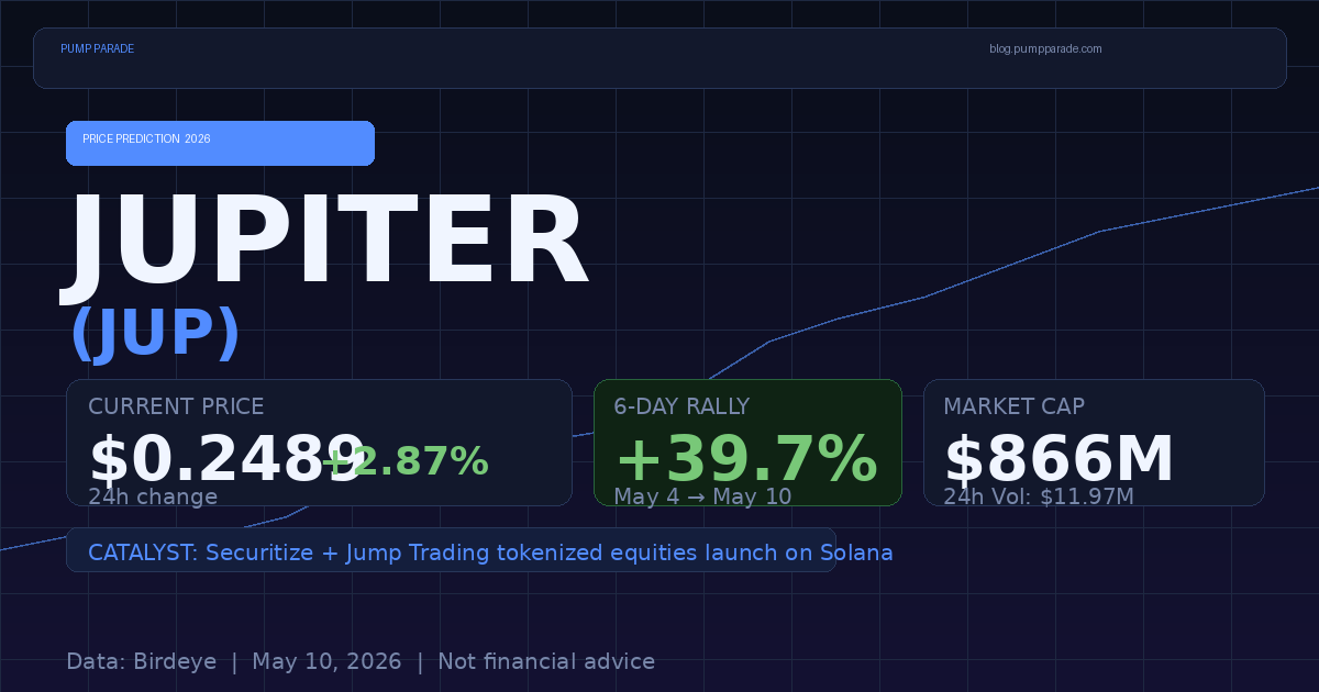 Jupiter JUP price prediction 2026 hero image showing current price $0.2489 and 39.7% six-day rally
