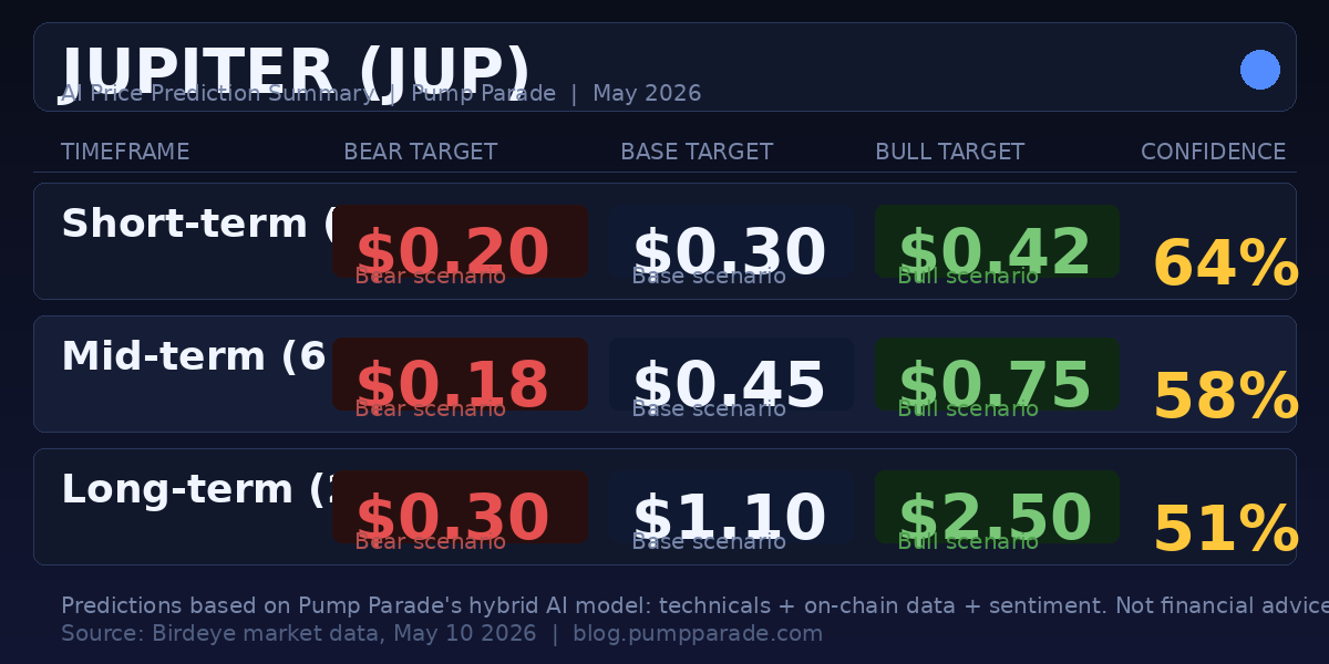 Jupiter JUP price prediction table for 2026 showing bear, base, and bull targets across three timeframes
