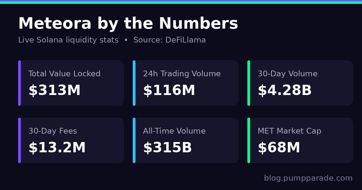 Meteora TVL, volume and fee statistics 2026