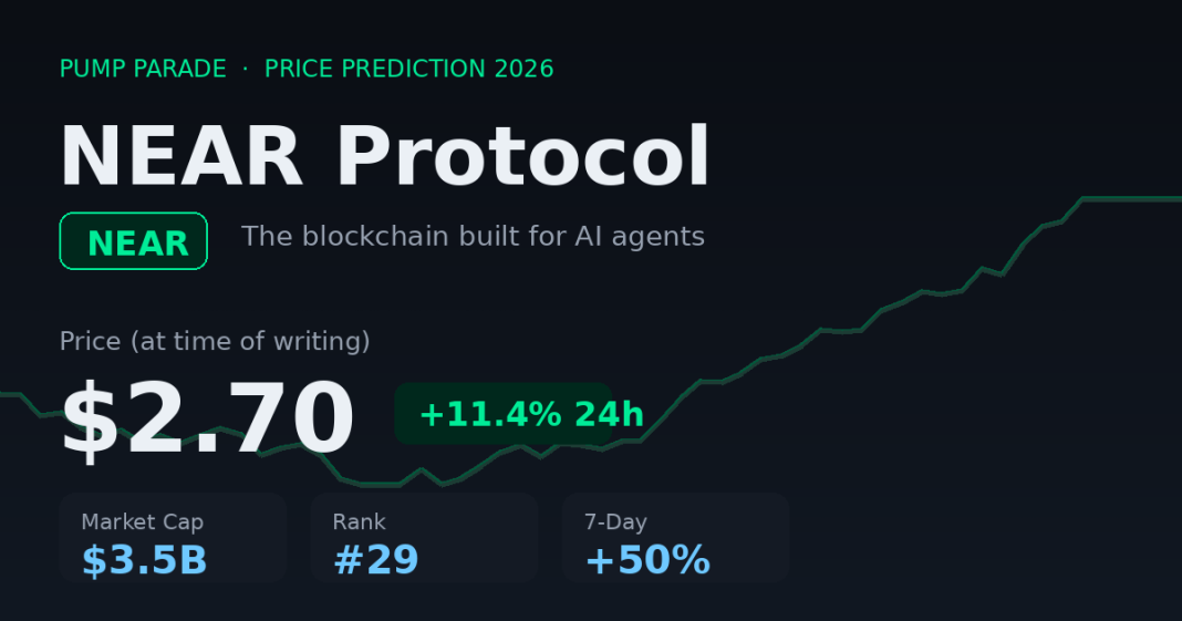 NEAR Protocol NEAR price prediction 2026 hero, price $2.70