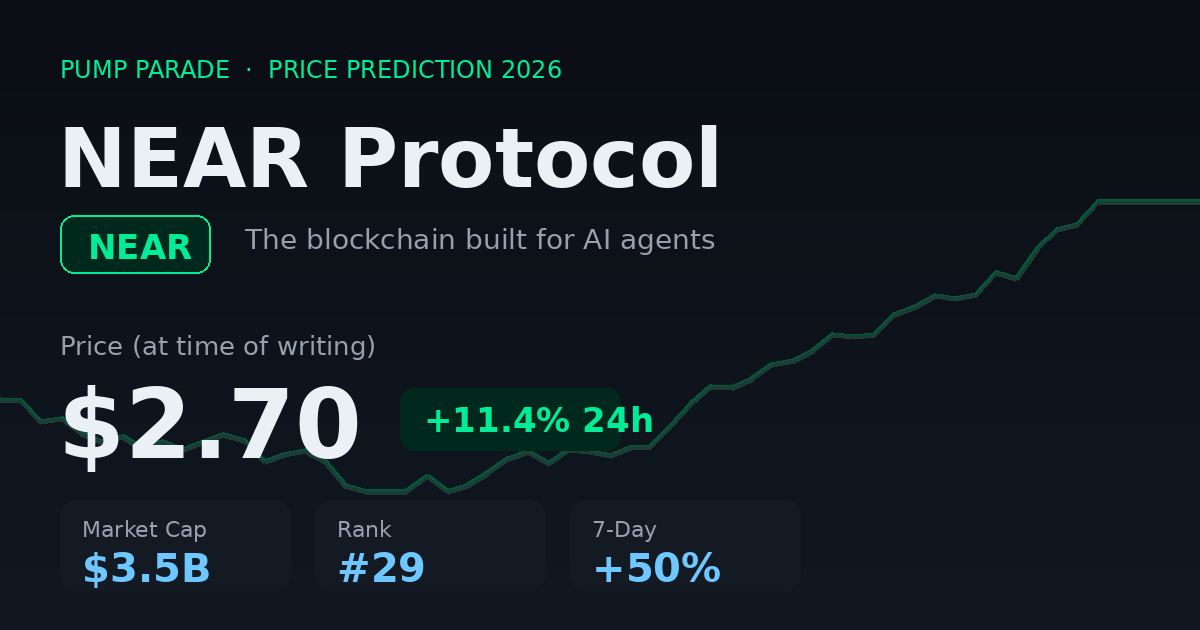 NEAR Protocol (NEAR) price prediction 2026 hero showing price $2.70 and +11.4% 24h change