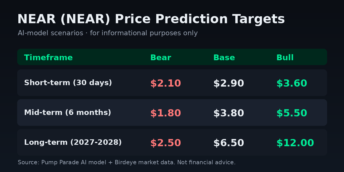 NEAR price prediction targets table with bear, base, and bull cases by timeframe