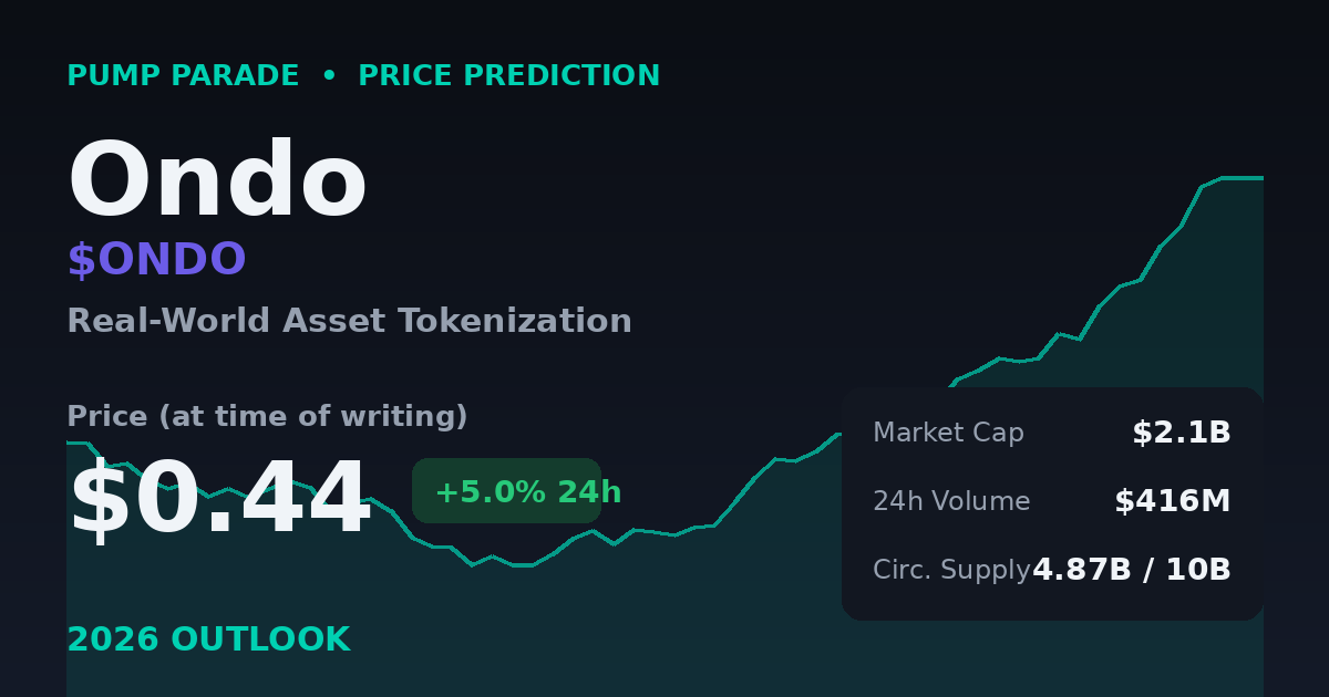 Ondo (ONDO) price prediction 2026 hero graphic showing price near $0.44, market cap $2.1B, and a rising chart line