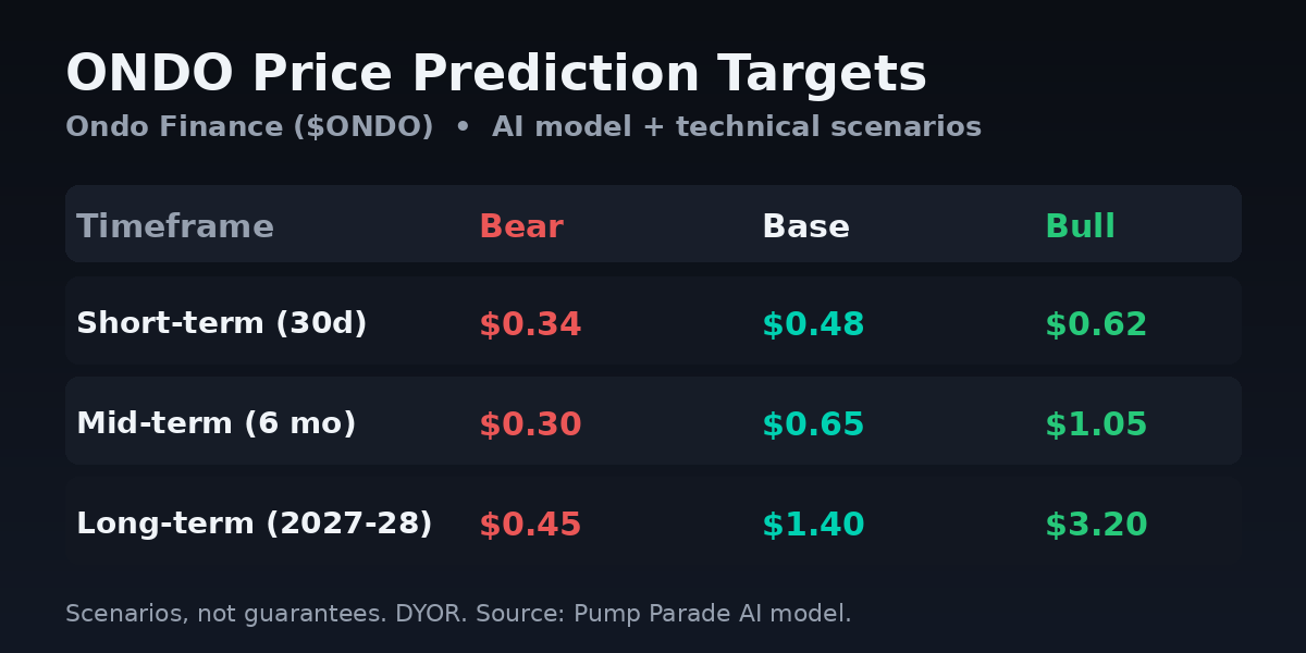 ONDO price prediction table showing short-term, mid-term, and long-term bear, base, and bull targets