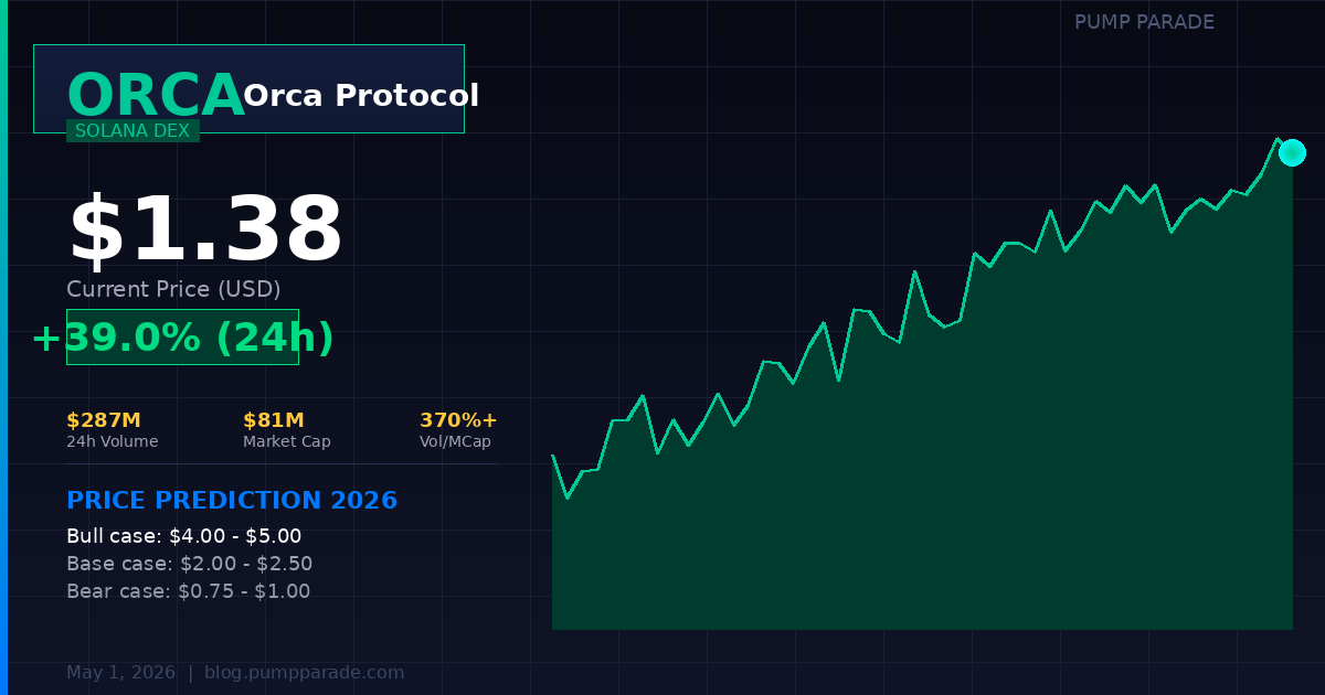 Orca ORCA price prediction 2026 hero image showing current price $1.38 and 39% gain