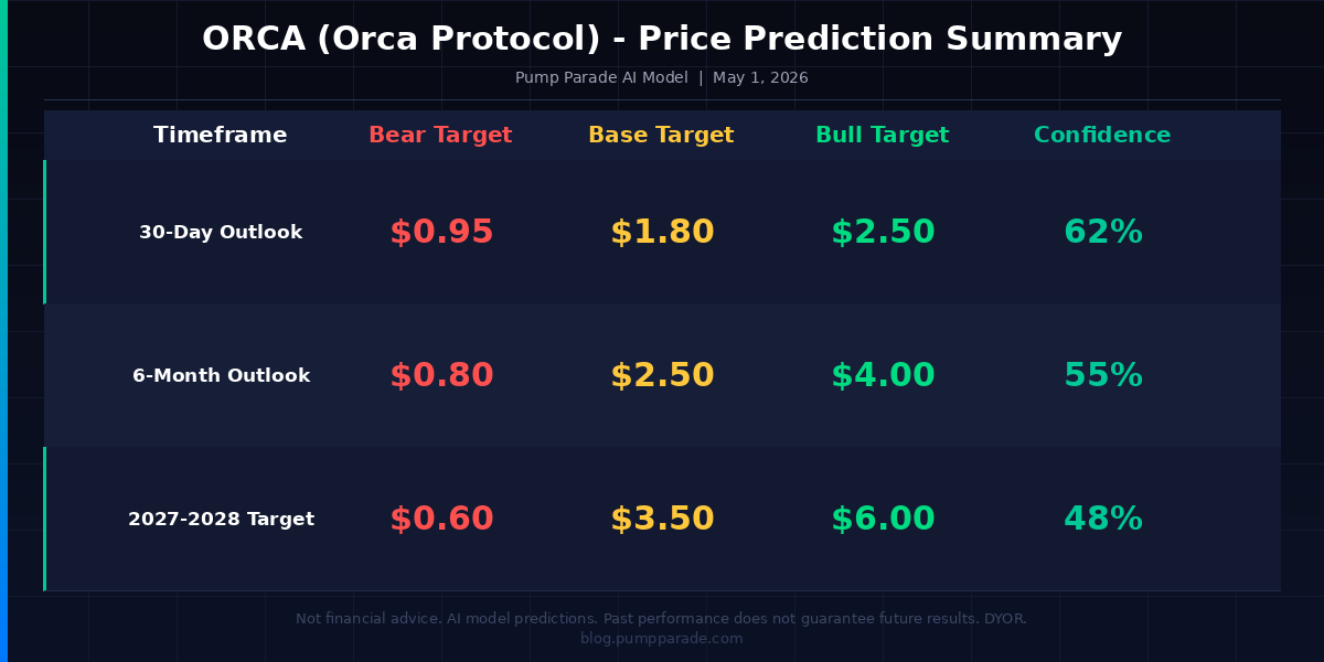 Orca ORCA price prediction table showing bear base and bull targets for 30 days 6 months and 2027-2028