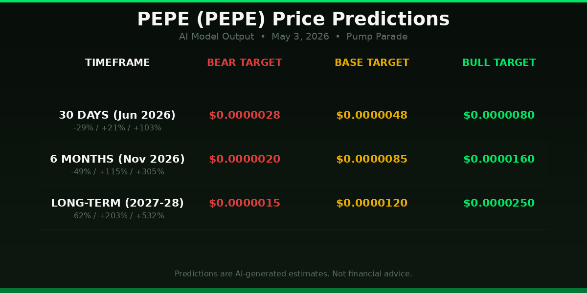 PEPE price prediction table showing bear, base and bull targets for 30 days, 6 months and long-term 2027-2028