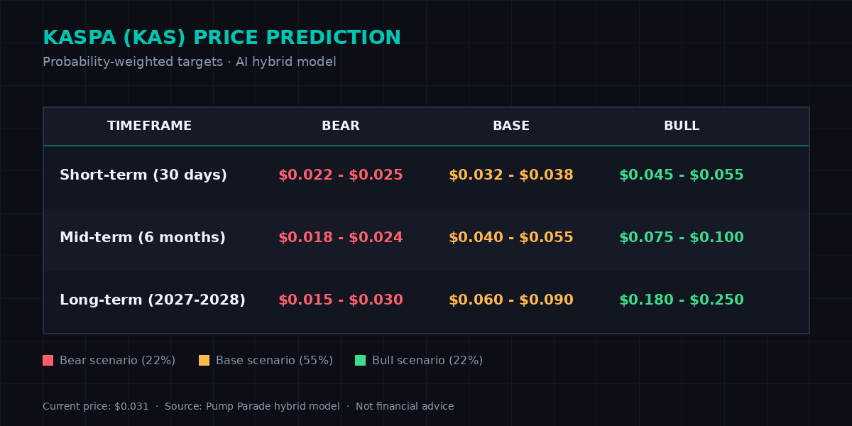 Kaspa KAS price prediction targets short-term medium-term and long-term