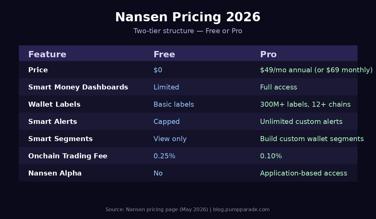Nansen Pricing 2026 comparison table: Free vs Pro plan features