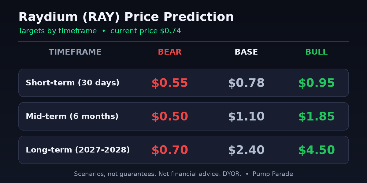 Raydium RAY price prediction targets: short, mid and long-term bear, base and bull cases