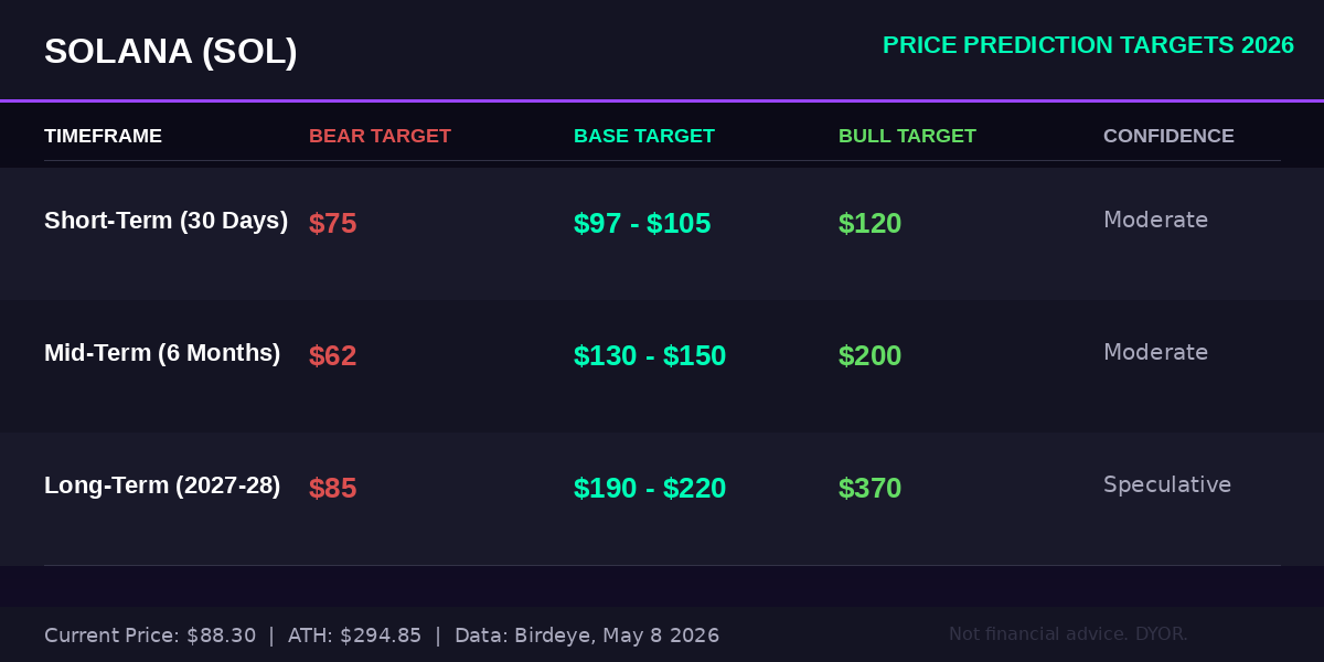 Solana SOL price prediction targets for 2026 showing bear, base, and bull cases across three timeframes