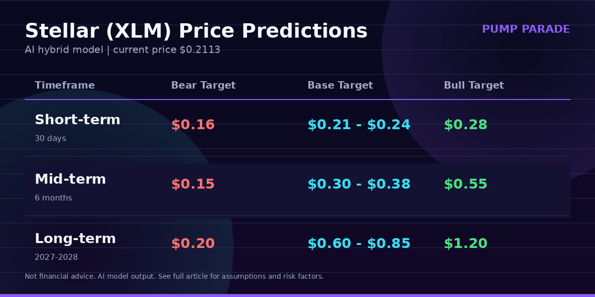 Stellar XLM price prediction targets table: short, mid, and long-term bear, base, and bull cases
