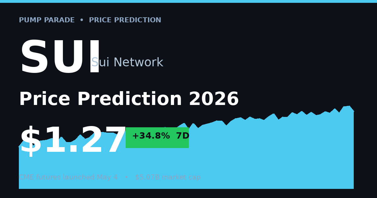 Sui (SUI) price prediction 2026 hero image showing current price $1.27 and 7-day gain of 34.8 percent