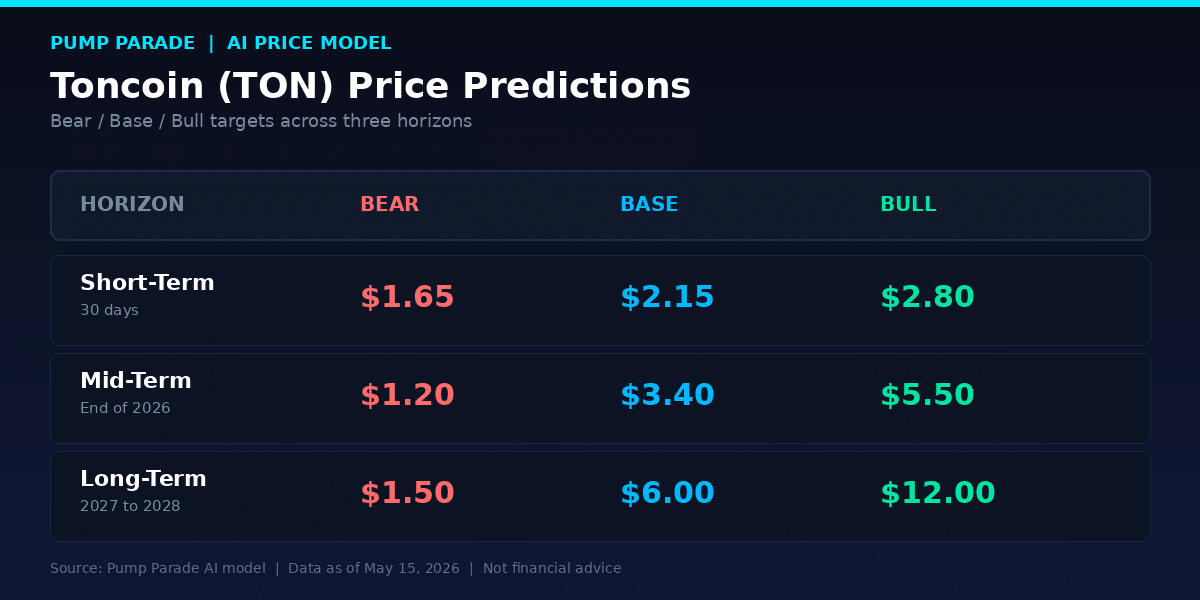 Toncoin TON price prediction table bear base bull targets short mid long term