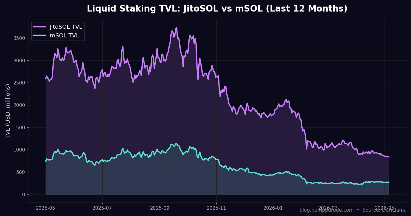 JitoSOL vs mSOL TVL chart over last 12 months from DeFiLlama