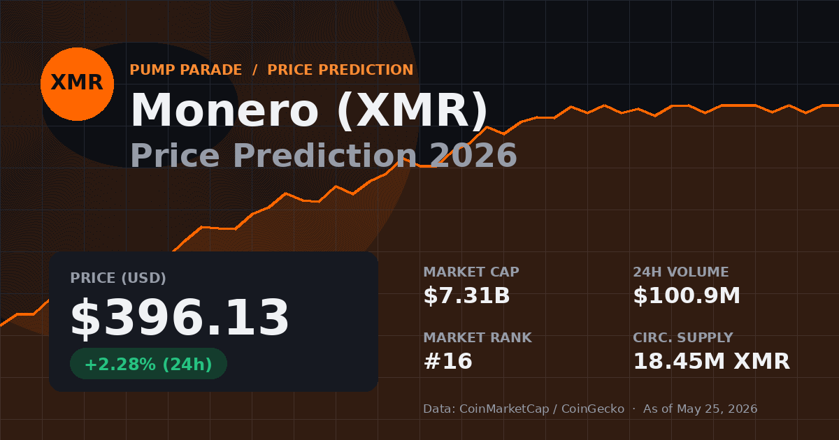 Monero XMR price prediction 2026 hero image showing price of $396 and key market stats