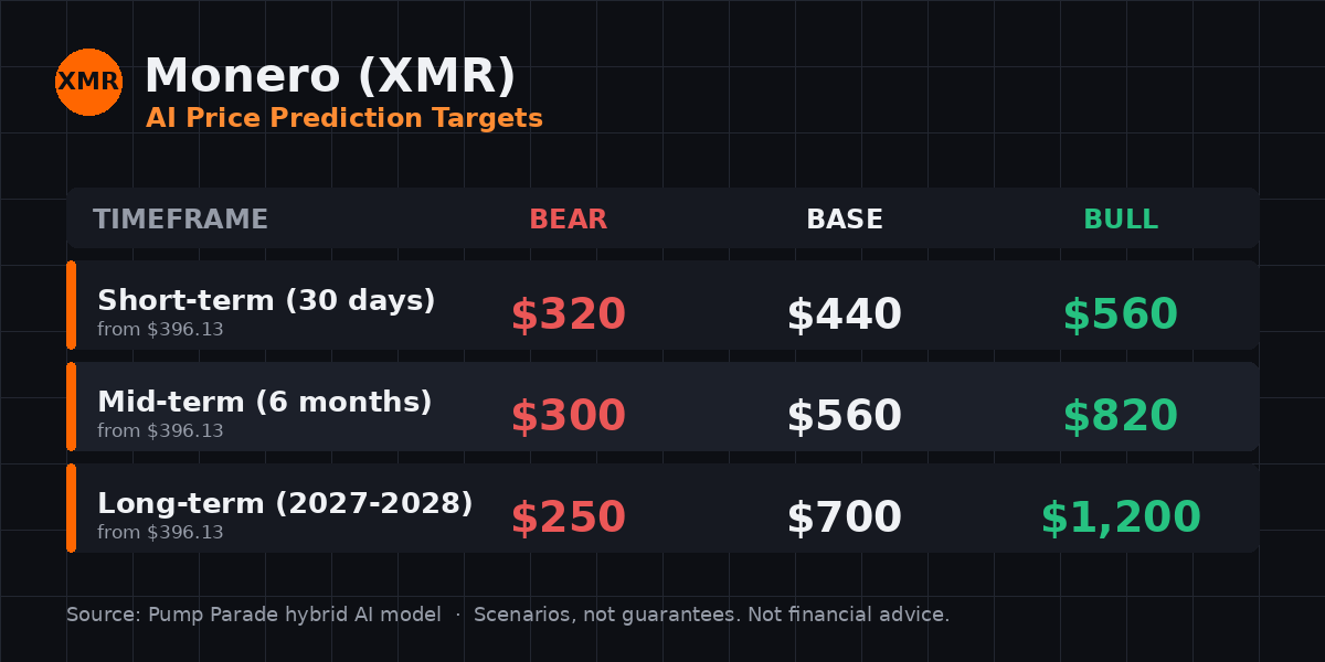 Monero XMR price prediction targets table for short, mid, and long term scenarios