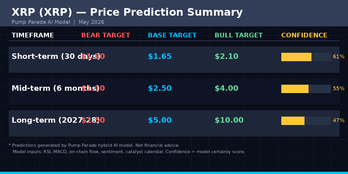 XRP price prediction table 2026 showing bear base and bull targets across short, mid, and long-term timeframes