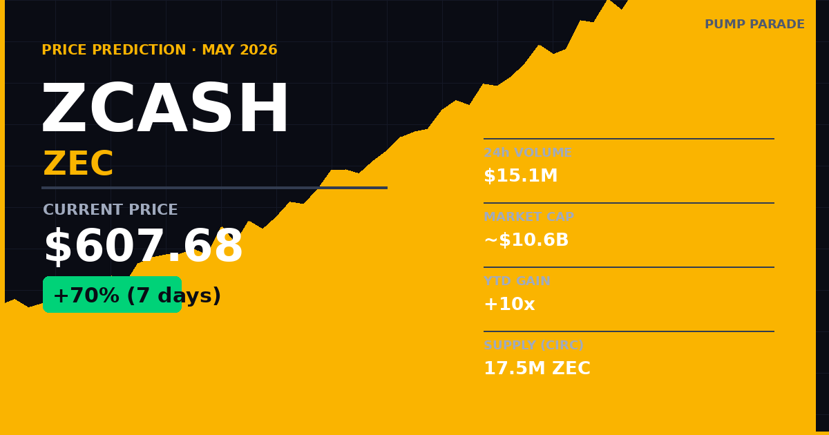 Zcash ZEC price prediction 2026 hero image showing current price at $607.68