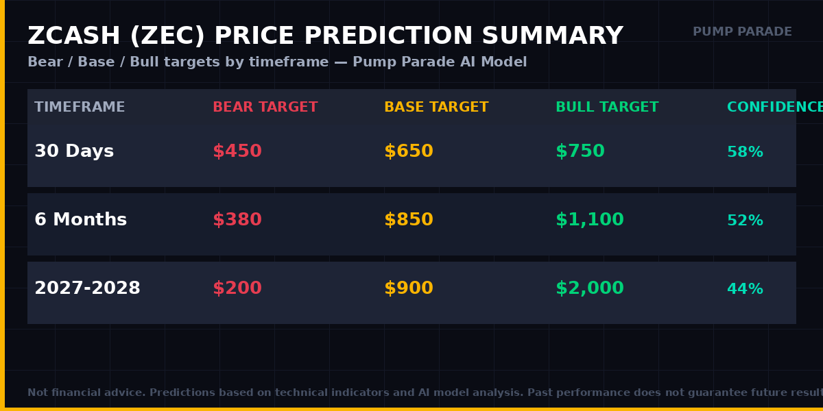 Zcash ZEC price prediction table 2026 showing bear base and bull targets across three timeframes
