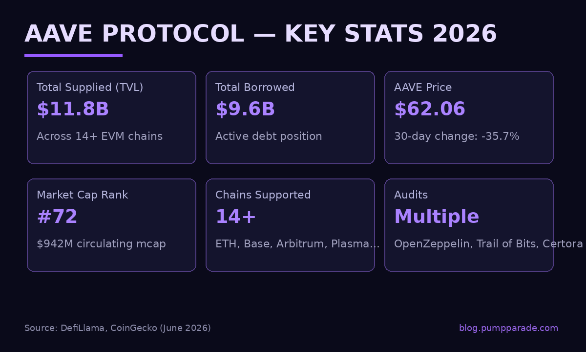 Aave protocol key stats infographic for 2026
