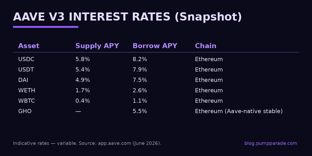Aave v3 interest rate snapshot