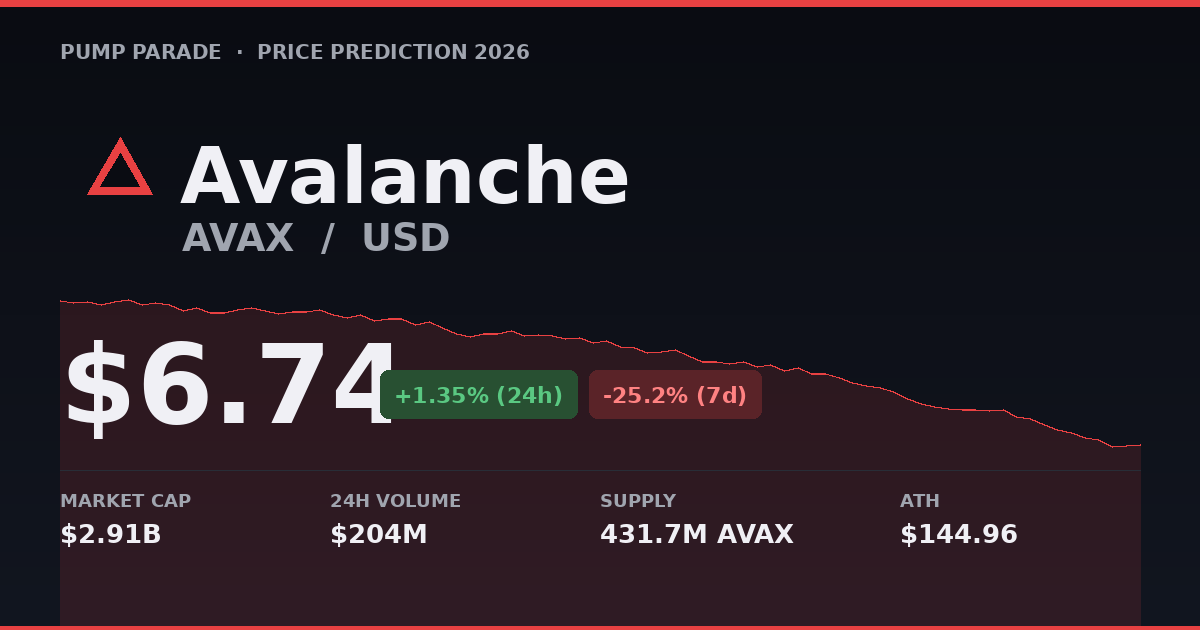 Avalanche AVAX price prediction 2026 hero showing current price $6.74