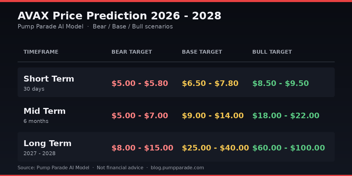 AVAX price prediction 2026 to 2028 table with bear, base, and bull targets across short, mid, and long term