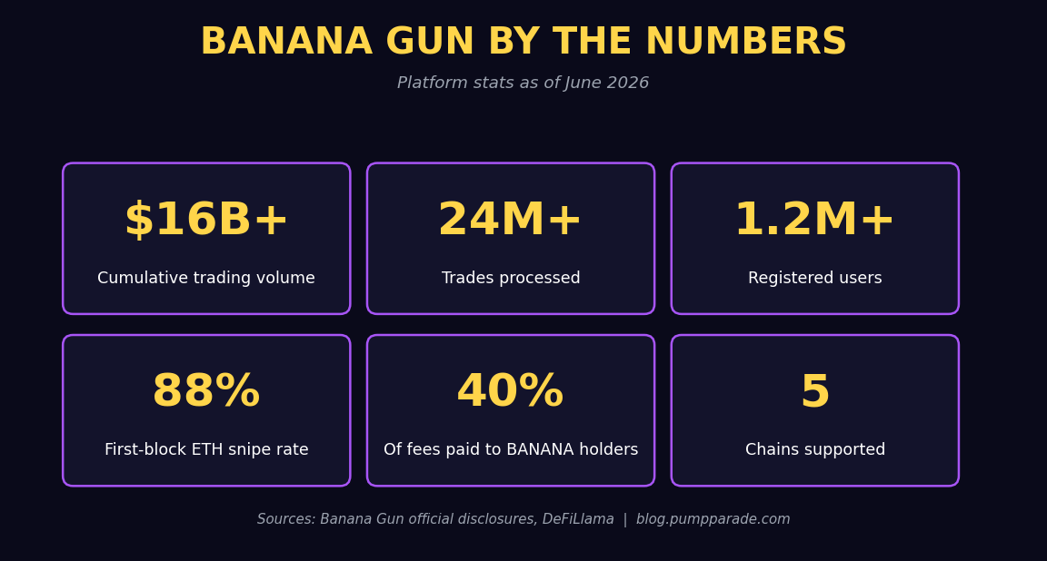 Banana Gun 2026 platform stats: 16 billion dollars in volume, 24 million trades, 1.2 million users, 88 percent first-block snipe rate, 40 percent revenue share, 5 chains